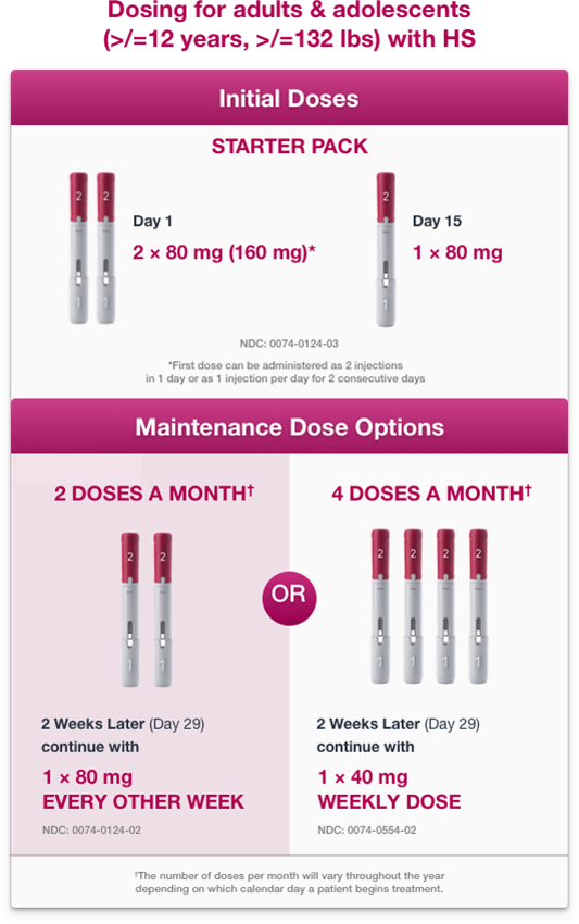 What to Expect with HUMIRA® (adalimumab) for HS Treatment